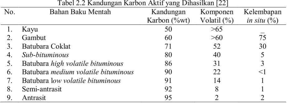 Tabel 2.2 Kandungan Karbon Aktif yang Dihasilkan [22] 
