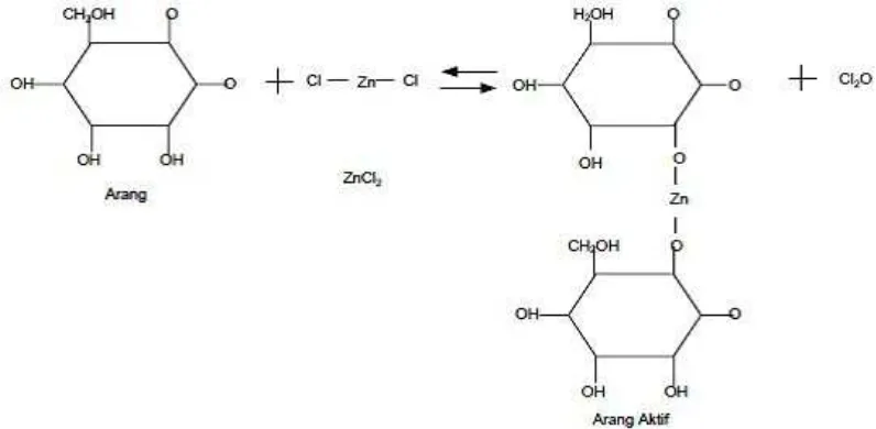 Gambar 2.4 Mekanisme Reaksi Aktifasi dengan Aktifator ZnCl2 [56] 
