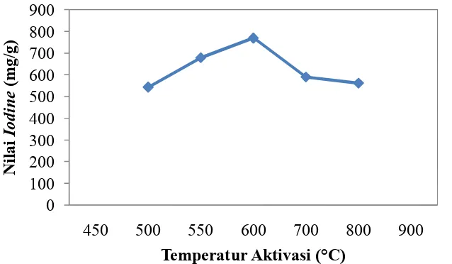 Gambar 2.6 Hubungan Temperatur Aktifasi terhadap Nilai  Iodine Karbon Aktif [14]  