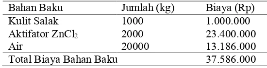 Tabel 2.4 Rincian Singkat Bahan Baku yang Digunakan Beserta Total Biaya 
