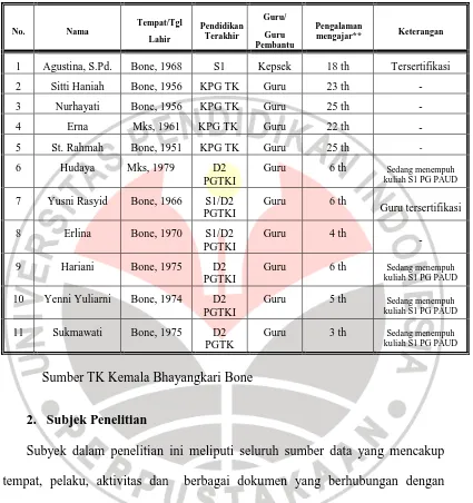 Tabel 3.1 Daftar Guru TK Kemala Bhayangkari Bone 