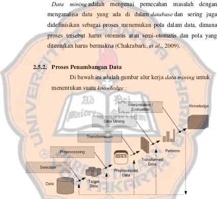 Gambar 2. 1 Data Mining dan proses KDD (Source: Fayyad, et.al., 1996) 