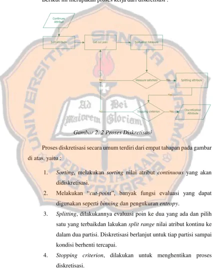 Gambar 2. 2 Proses Diskretisasi 