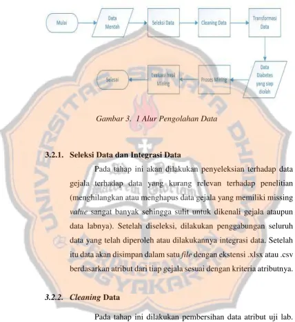 Gambar 3.  1 Alur Pengolahan Data 