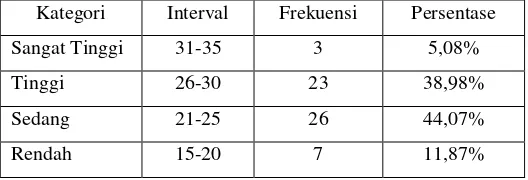 Tabel 2. Distribusi Frekuensi Angket Konflik Peran Ganda 