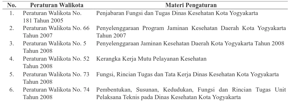 Tabel 2. Peraturan Walikota Kota Yogyakarta 