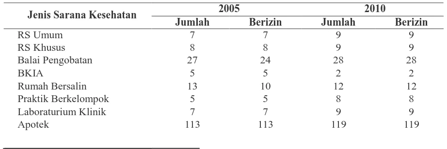 Tabel 3. Sarana dan Tenaga Kesehatan Tahun 2005–2010 