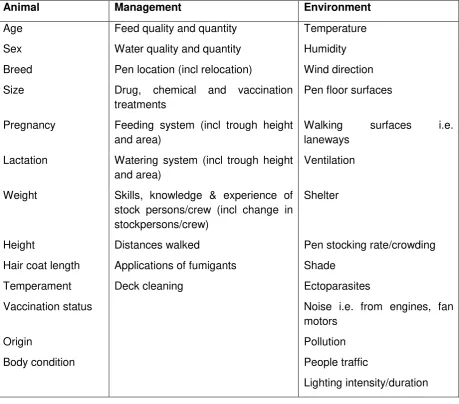 Table 3.1: Animal, management and environmental risk factors that may predispose cattle to becoming sick on board a cattle ship 