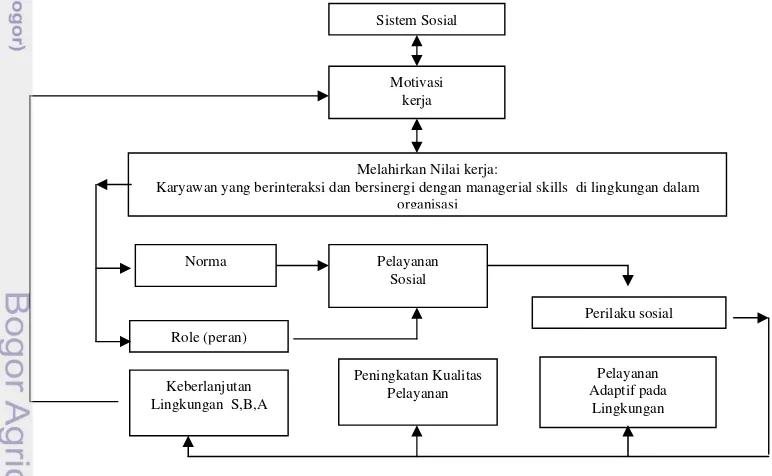 Gambar 6.  Sistem sosial dan Lingkungan 