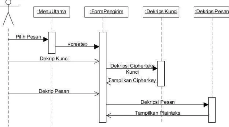 Gambar 3.4 Diagram Sequence untuk Dekripsi 