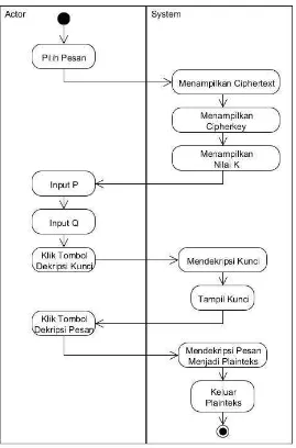 Gambar 3.6. Activity Diagram Dekripsi 