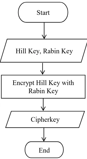 Gambar 3.9 Flowchart Enkripsi Kunci dengan Algoritma Rabin Public Key 