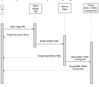 Gambar 3.4. Sequence Diagram Wiener Filter 