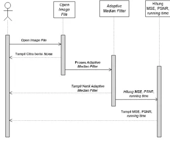 Gambar 3.5. Sequence Diagram Adaptive Median Filter 