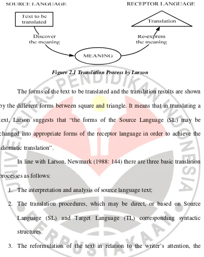 Figure 2.1 Translation Process by Larson 