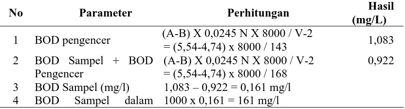 Tabel 4.1 Perhitungan kadar BOD5 Limbah Cair Buangan PKS PTPN I 