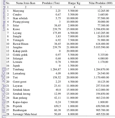 Tabel 20  Nilai produksi hasil tangkapan di PPN Palabuhanratu tahun 2006 - 2010 