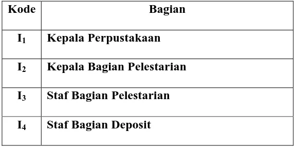 Tabel 4.1 Karakteristik Informan 