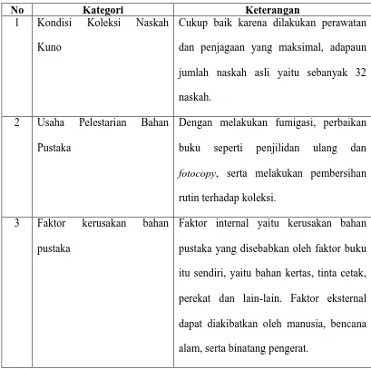 Tabel 4.3 Rangkuman Hasil Penelitian 