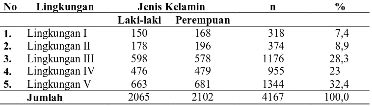 Tabel 4.1 Data Penduduk di Kelurahan Baru Ladang Bambu Kecamatan   Medan Tuntungan No Lingkungan Jenis Kelamin n % 