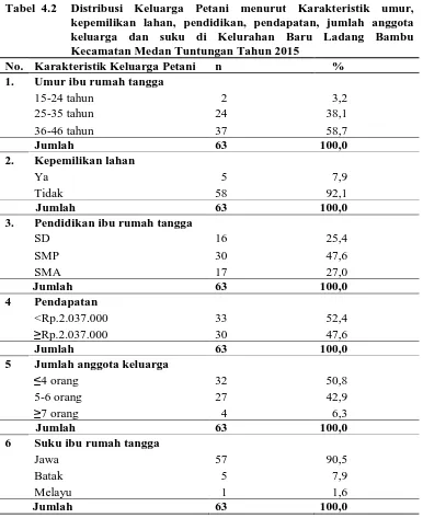 Tabel  4.2  Distribusi Keluarga Petani menurut Karakteristik umur, kepemilikan lahan, pendidikan, pendapatan, jumlah anggota 