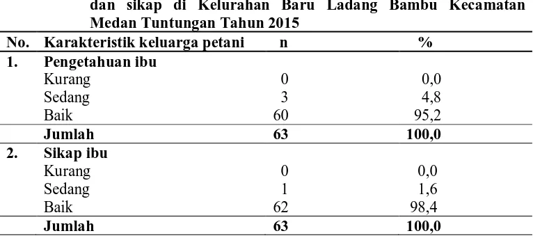 Tabel  4.3  Distribusi karakteristik keluarga petani menurut  pengetahuan dan sikap di Kelurahan Baru Ladang Bambu Kecamatan 