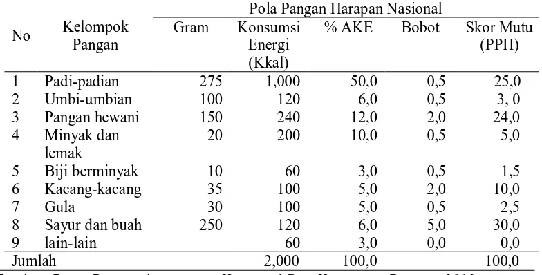 Tabel 2.1. Pola Konsumsi Pangan Beragam, Bergizi dan Berimbang Nasional Pola Pangan Harapan Nasional 