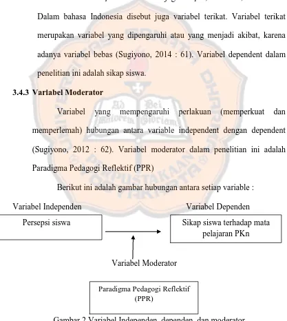 Gambar 2 Variabel Independen, dependen, dan moderator 