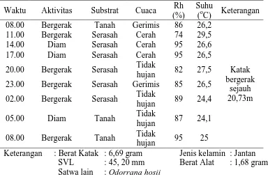 Tabel . Hasil pengamatan P.leucomystax betina di Daerah Pemukiman 