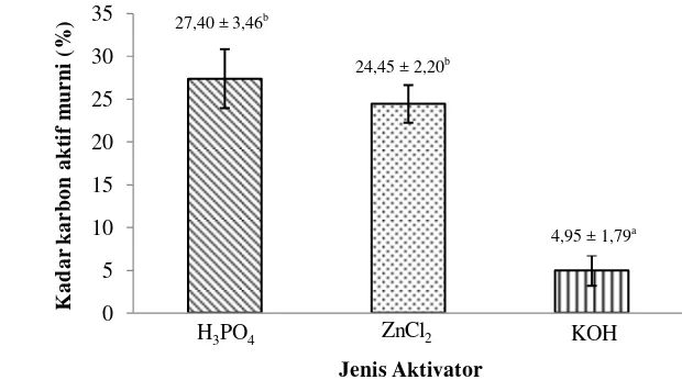 Gambar 11 Nilai kadar karbon aktif murni dengan tiga jenis aktivator berbeda; 