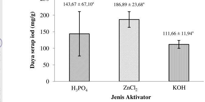 Gambar 12 Nilai daya serap iod karbon aktif dengan tiga jenis aktivator berbeda 