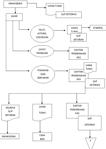 Gambar 4.3 :  Siklus pendapatan 