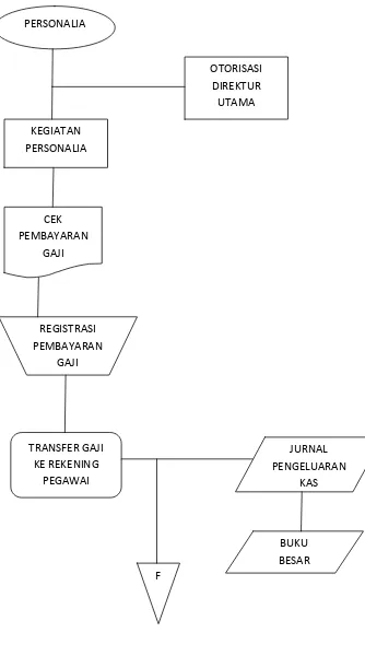 Gambar 4.4 :  Siklus beban gaji 