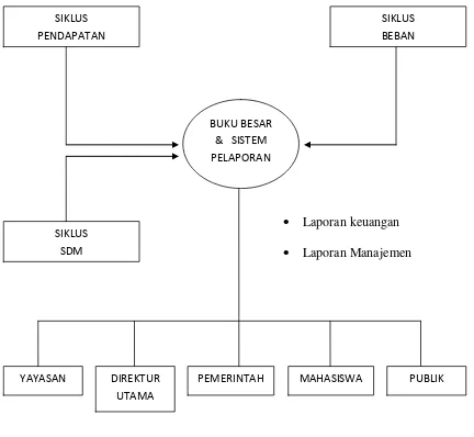 Gambar 4.7 :  Siklus pelaporan manajemen 