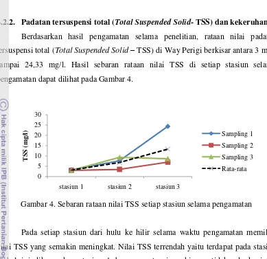 Gambar 4. Sebaran rataan nilai TSS setiap stasiun selama pengamatan 