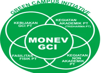Figure 4. Green Campus Initiative Model 