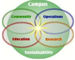 Figure 1. A Sustainable Campus Model