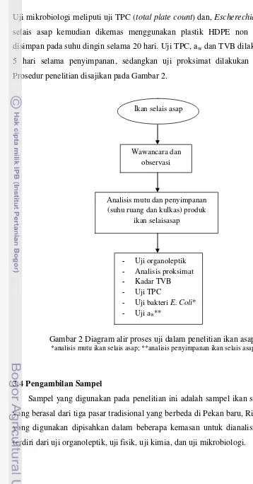 Gambar 2 Diagram alir proses uji dalam penelitian ikan asap. 