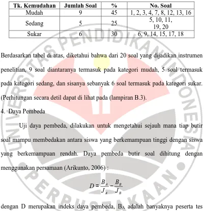 Tabel 3.6. Rekapitulasi Jumlah Soal Berdasarkan Tingkat Kemudahan  