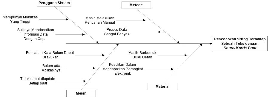 Gambar 3.1 Diagram Ishikawa untuk Analisis Masalah Sistem
