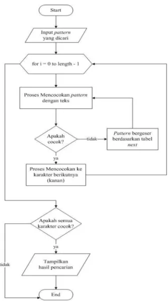 Gambar 3.5 Flowchart Algoritma Knuth-Morris-Pratt