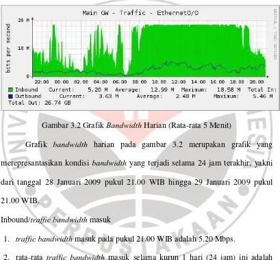Gambar 3.2 Grafik Bandwidth Harian (Rata-rata 5 Menit) 
