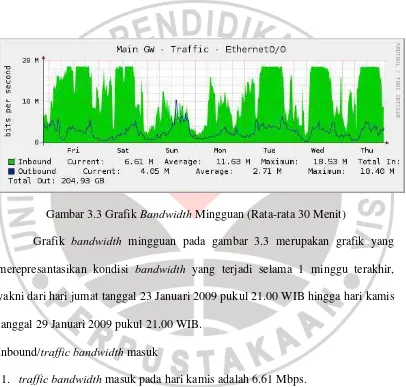 Gambar 3.3 Grafik Bandwidth Mingguan (Rata-rata 30 Menit) 