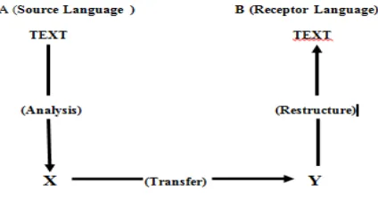 Fig 1. Translation process by Nida (1982:33) 