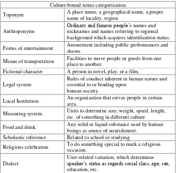 Table 1.  Espindola’s Categorization of Culture-bound Words (Espindola, 2005:19) 