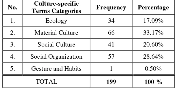 Table 3.  The Occurrence of Culture-specific Terms in Marah Rusli’s Sitti Nurbaya: Kasih Tak Sampai  