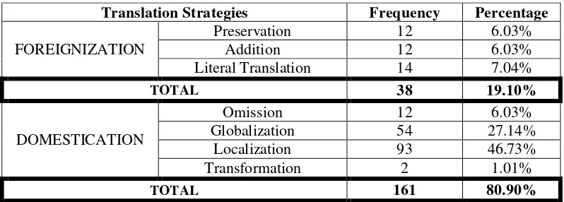 Table 4.  The Frequency of Foreignization and Domestication Strategies Employed in Marah Rusli’s Sitti Nurbaya: Kasih Tak Sampai into George Fowler’s Sitti Nurbaya: A Love Unrealized 
