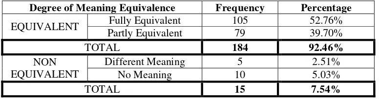 Table 5. The Frequency of Degree of Meaning Equivalence in the Translation   of Culture-specific Terms in Marah Rusli’s Sitti Nurbaya: Kasih Tak Sampai into George Fowler’s Sitti Nurbaya: A Love Unrealized 