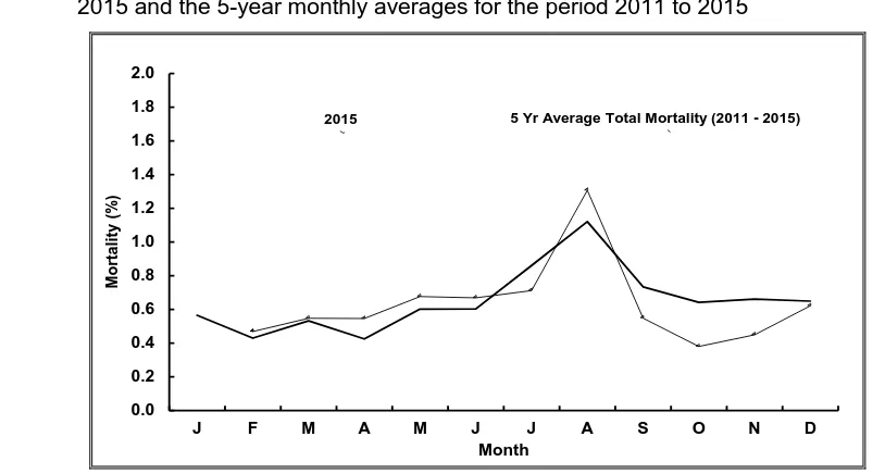 Figure 8, below, shows the monthly mortality rates (total mortality as a proportion of total loaded for each month) in wether and ram adults, hoggets and lambs, and ewe adults and lambs, exported from Australia to the Middle East/North Africa from 2006 to 