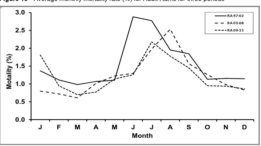 Figure 13 Average monthly mortality rate (%) for Adult Rams for three periods 